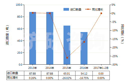 2013-2017年2月中國(guó)二氯三氟乙烷(HS29037200)進(jìn)口量及增速統(tǒng)計(jì)